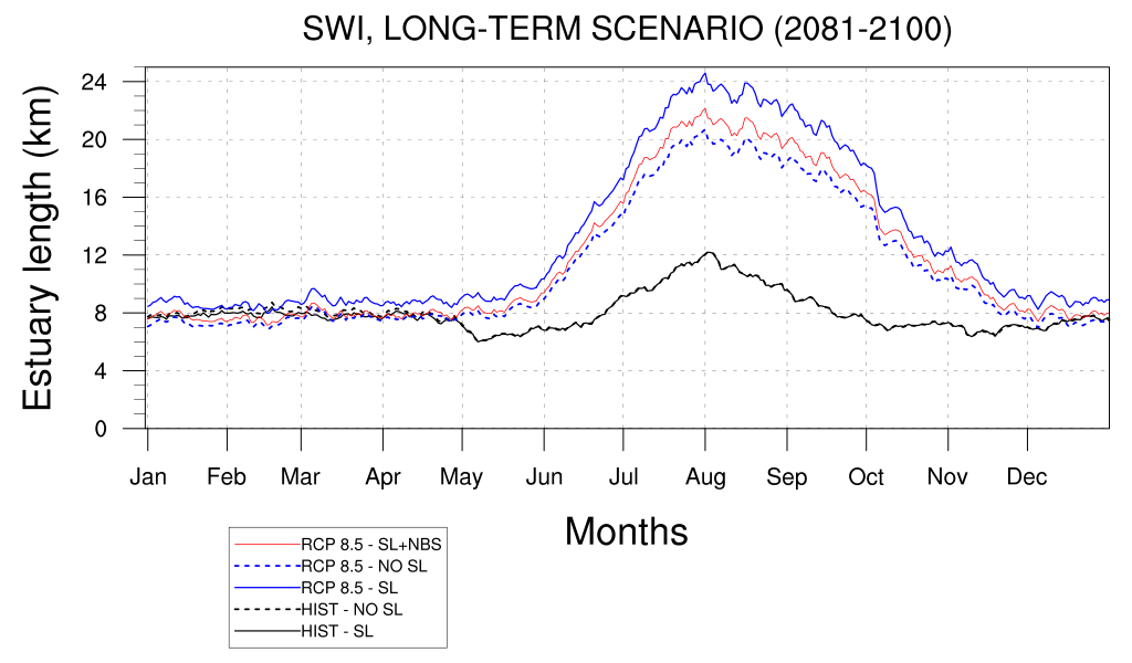 FIGURE_4_ESTUARY_LENGTH_LONG_TERM_TIMESERIES (1)