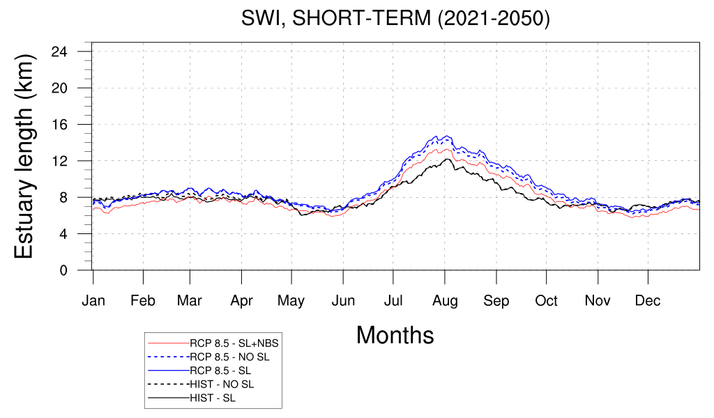 FIGURE_4_ESTUARY_LENGTH_SHORT_TERM_TIMESERIES (1)